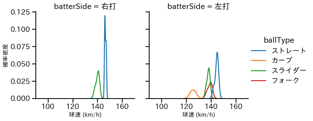 増田 達至 球種&球速の分布2(2024年6月)