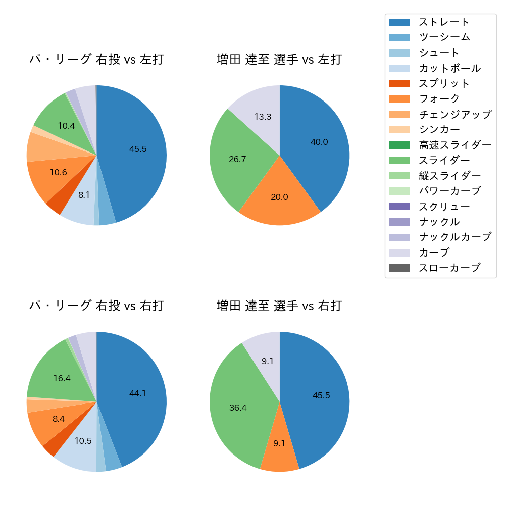 増田 達至 球種割合(2024年6月)