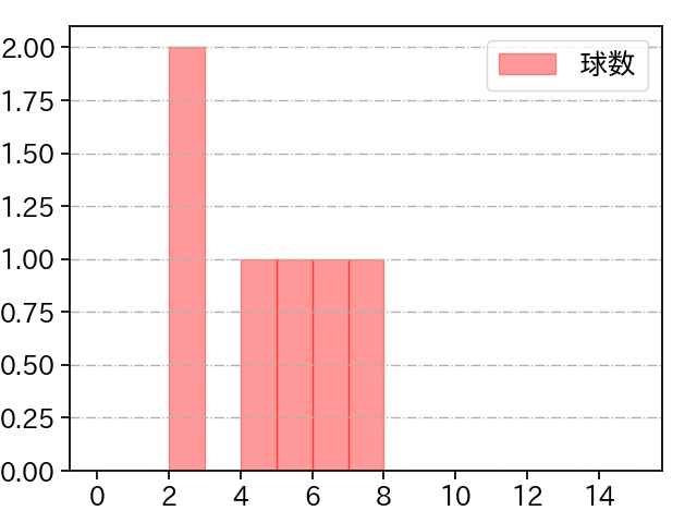 増田 達至 打者に投じた球数分布(2024年6月)