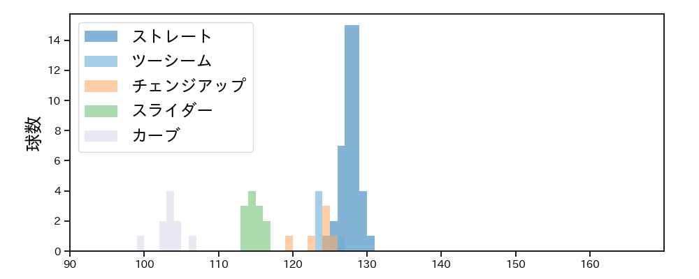 與座 海人 球種&球速の分布1(2024年6月)