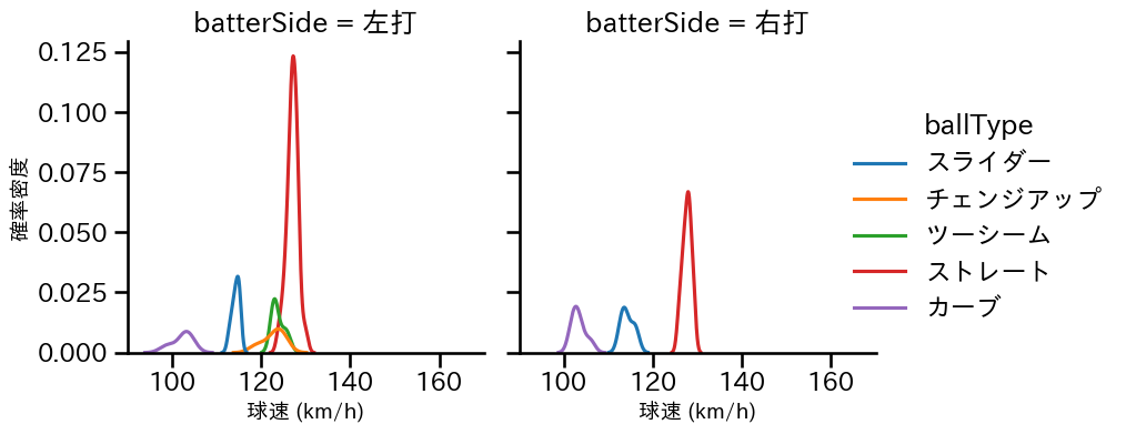 與座 海人 球種&球速の分布2(2024年6月)