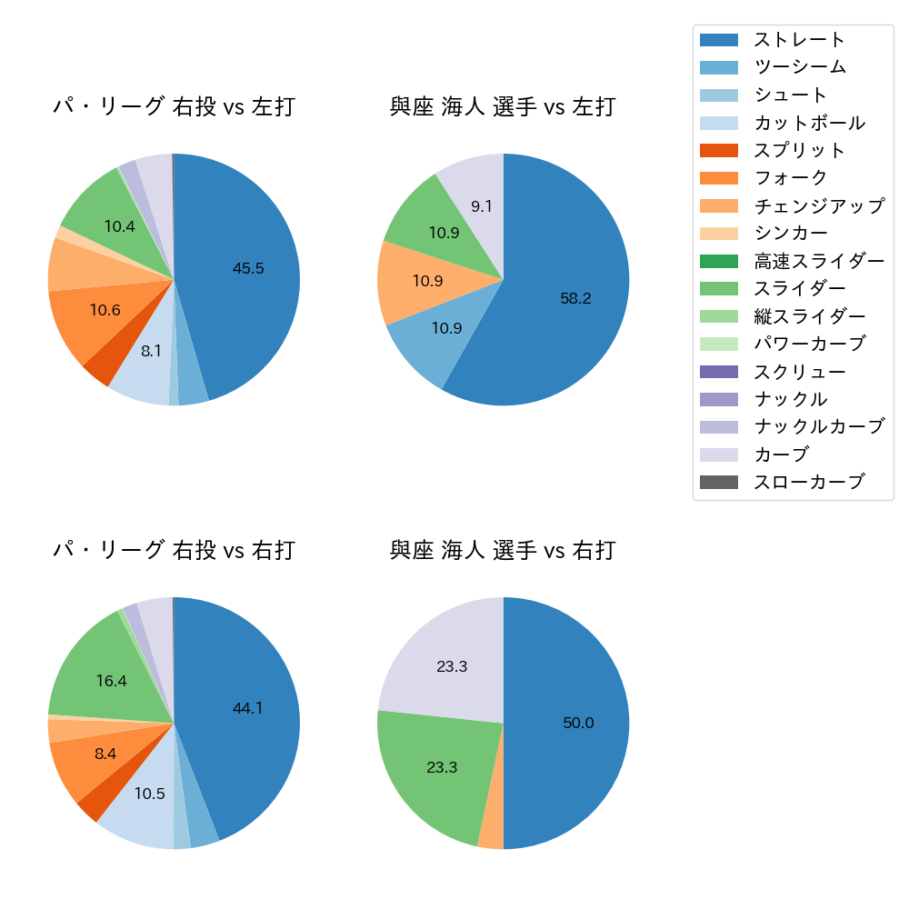 與座 海人 球種割合(2024年6月)