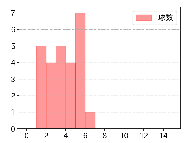 與座 海人 打者に投じた球数分布(2024年6月)