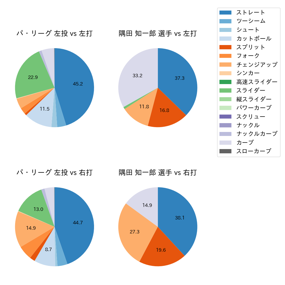 隅田 知一郎 球種割合(2024年6月)