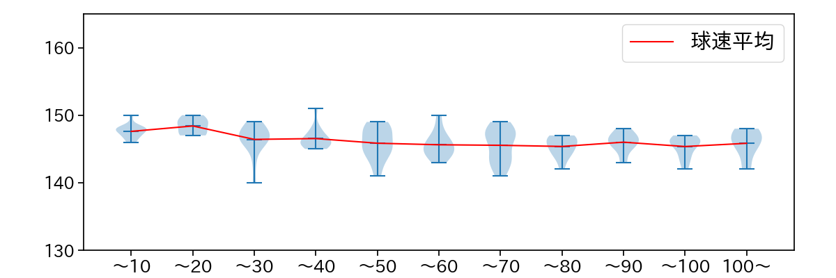 隅田 知一郎 球数による球速(ストレート)の推移(2024年6月)