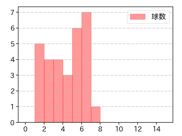 松本 航 打者に投じた球数分布(2024年6月)