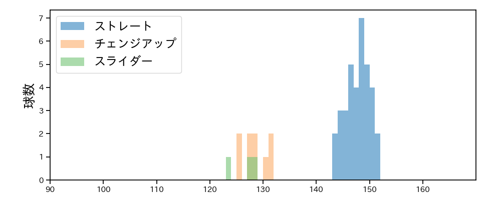 佐藤 隼輔 球種&球速の分布1(2024年6月)