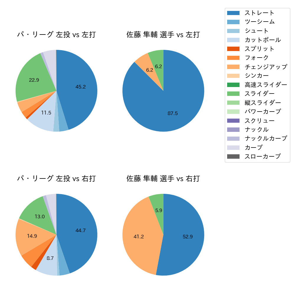 佐藤 隼輔 球種割合(2024年6月)