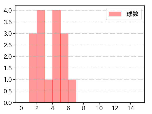 佐藤 隼輔 打者に投じた球数分布(2024年6月)