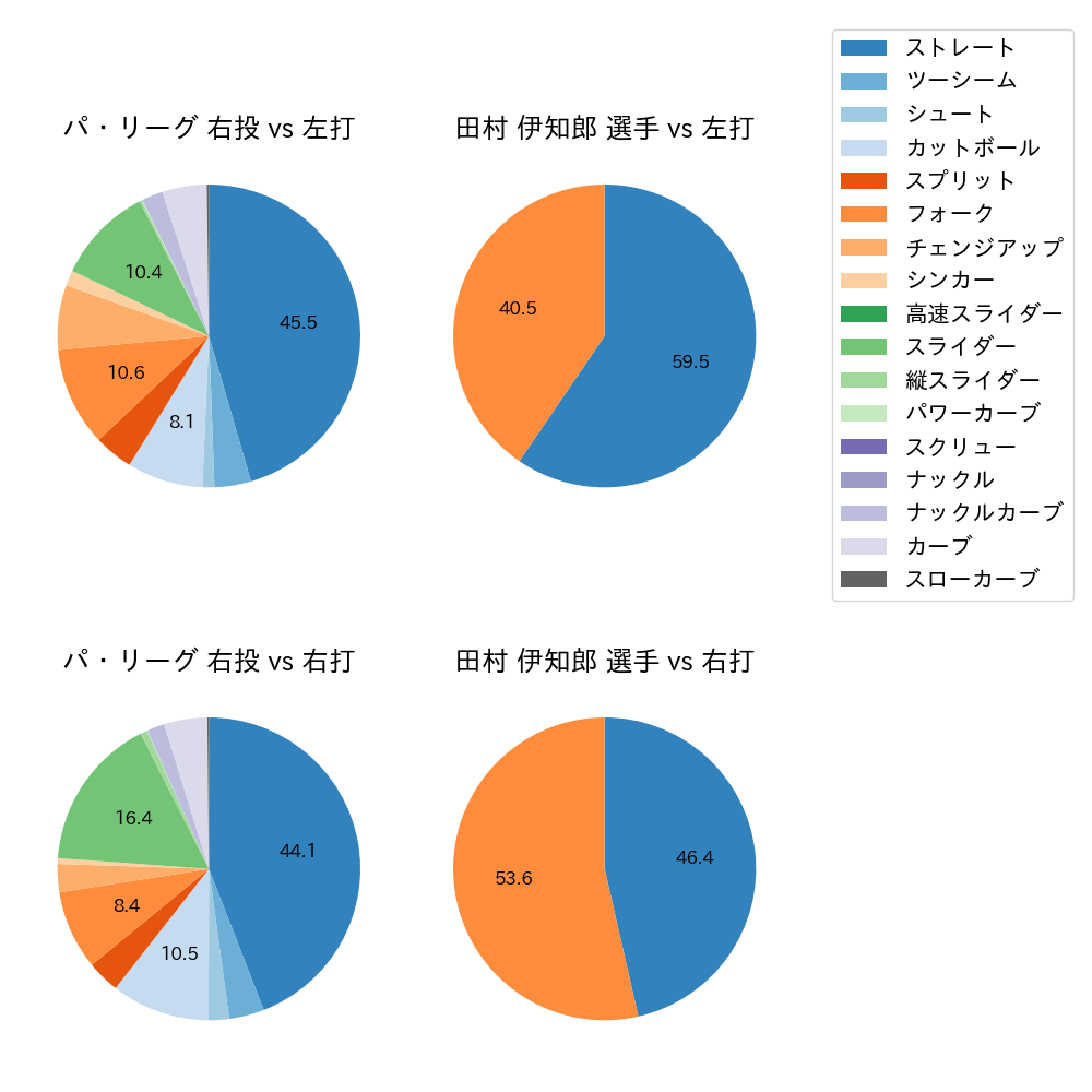 田村 伊知郎 球種割合(2024年6月)