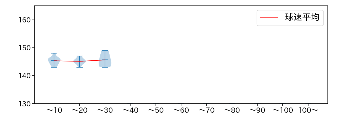 田村 伊知郎 球数による球速(ストレート)の推移(2024年6月)