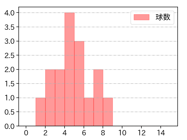 田村 伊知郎 打者に投じた球数分布(2024年6月)
