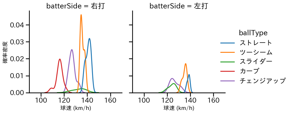 武内 夏暉 球種&球速の分布2(2024年6月)