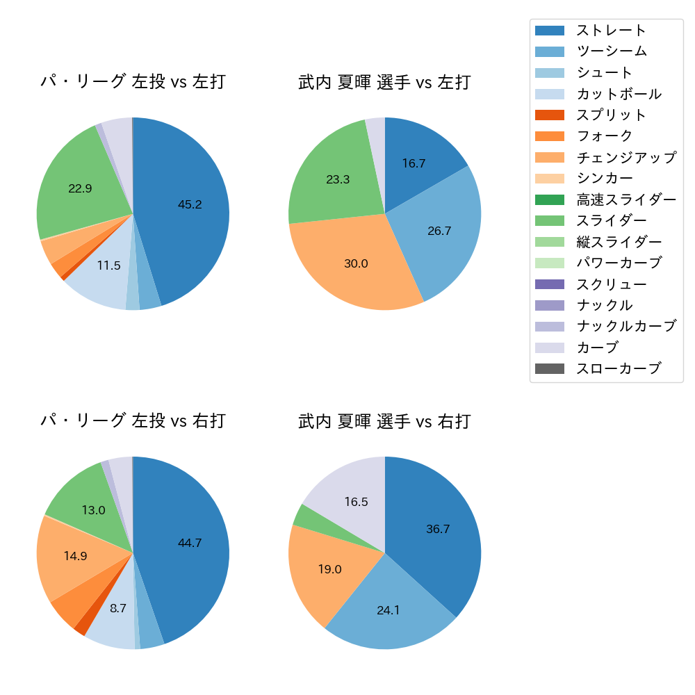 武内 夏暉 球種割合(2024年6月)