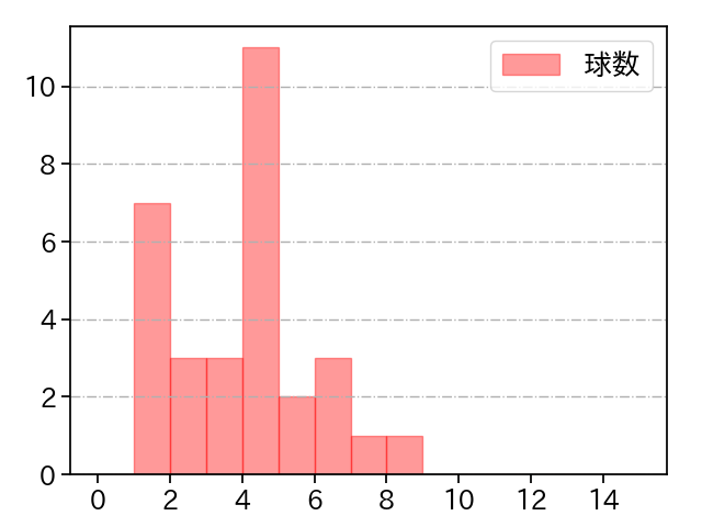 武内 夏暉 打者に投じた球数分布(2024年6月)