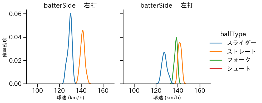 平井 克典 球種&球速の分布2(2024年6月)