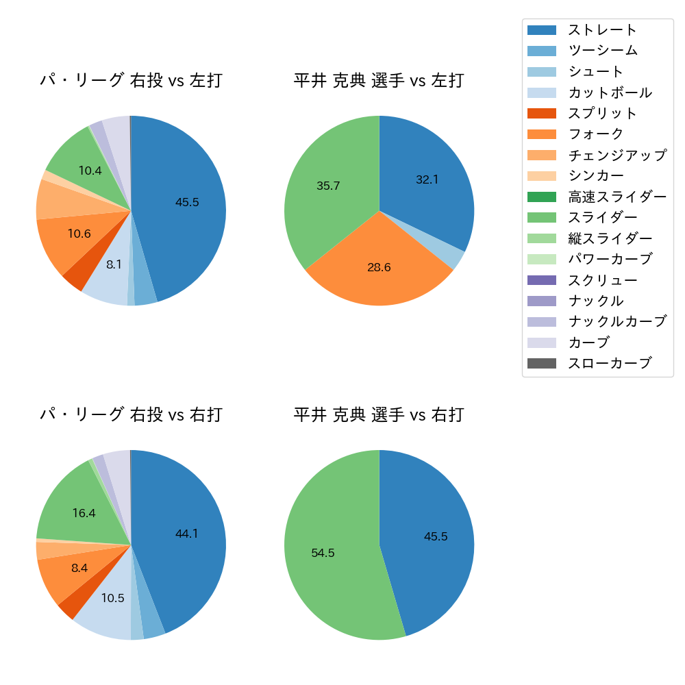 平井 克典 球種割合(2024年6月)