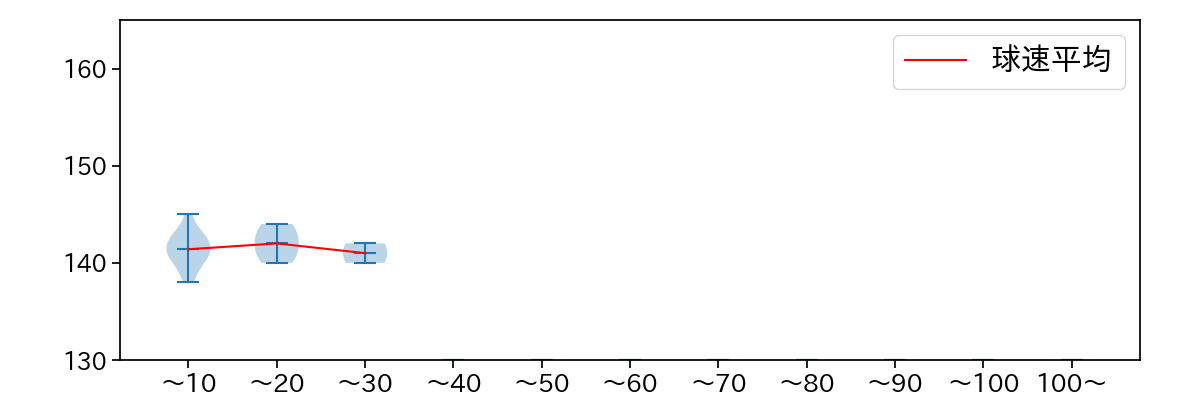 平井 克典 球数による球速(ストレート)の推移(2024年6月)