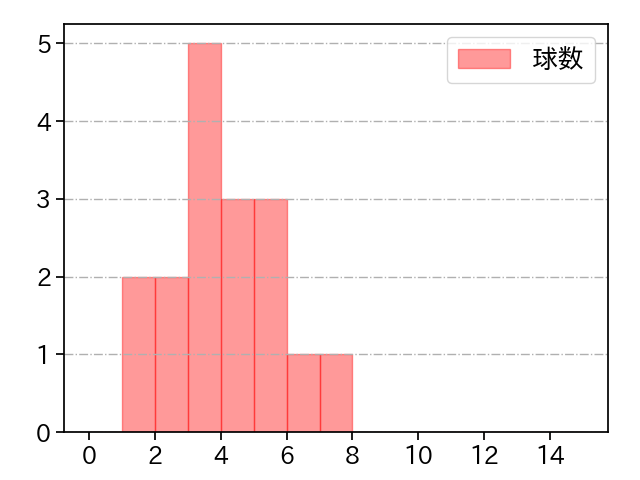 平井 克典 打者に投じた球数分布(2024年6月)