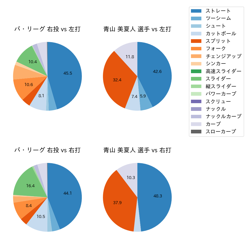 青山 美夏人 球種割合(2024年6月)