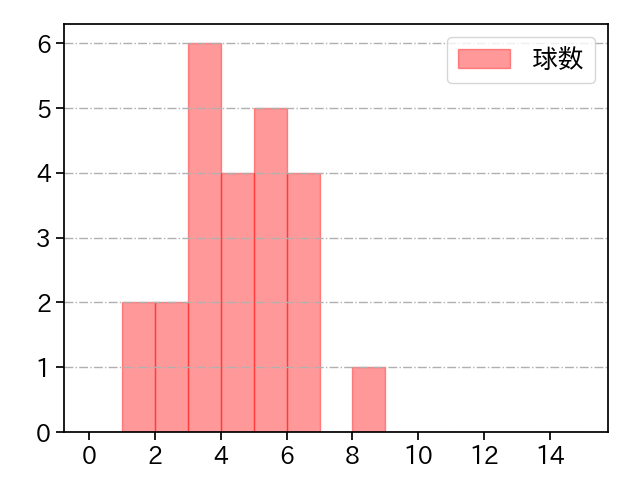 青山 美夏人 打者に投じた球数分布(2024年6月)