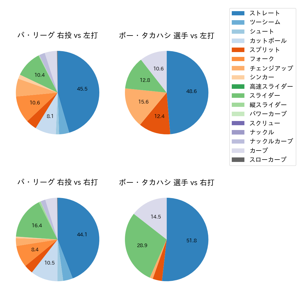 ボー・タカハシ 球種割合(2024年6月)