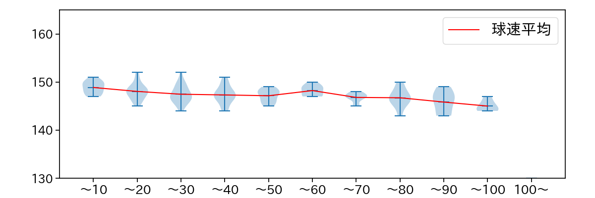 ボー・タカハシ 球数による球速(ストレート)の推移(2024年6月)