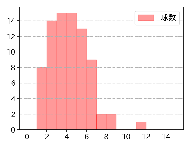 ボー・タカハシ 打者に投じた球数分布(2024年6月)