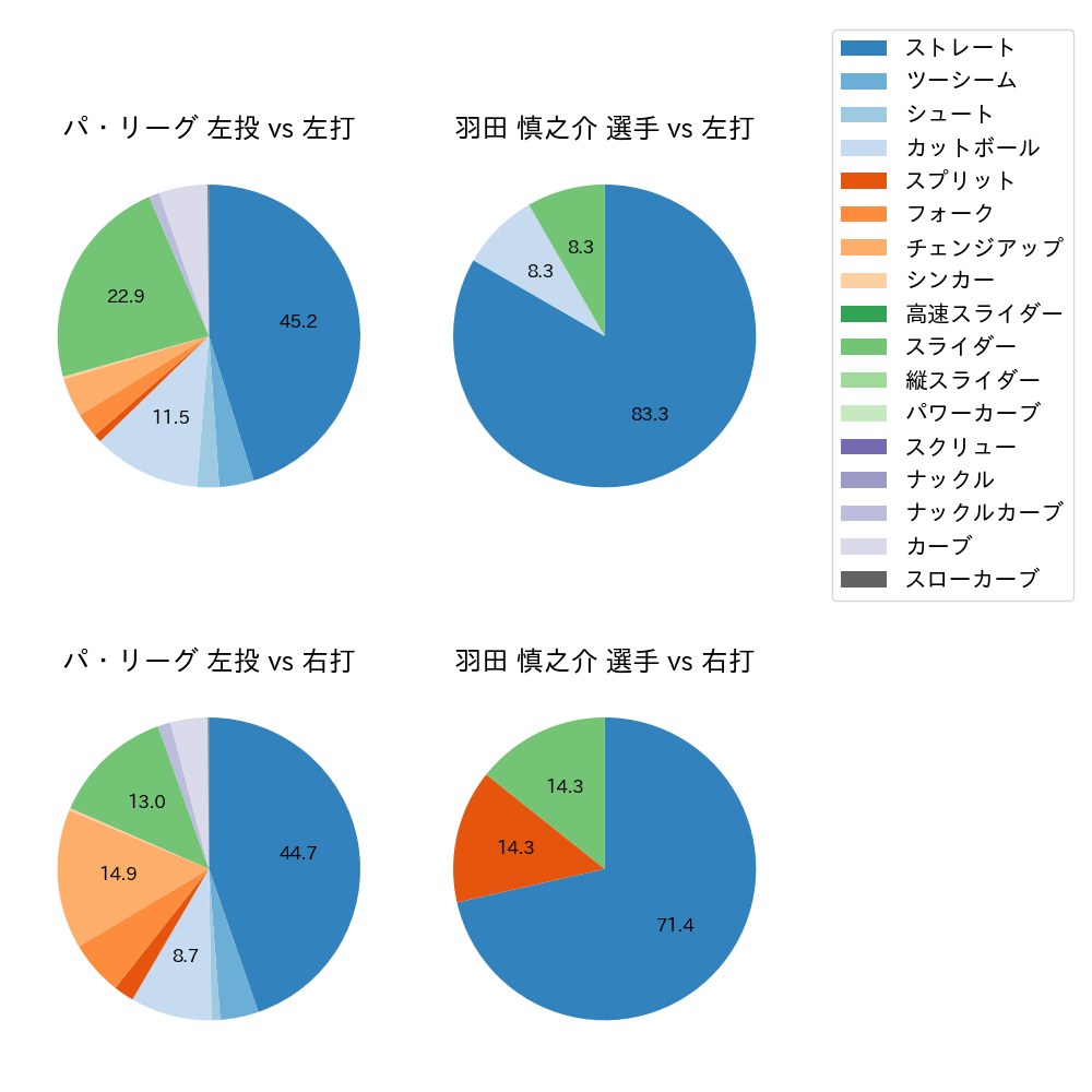 羽田 慎之介 球種割合(2024年6月)