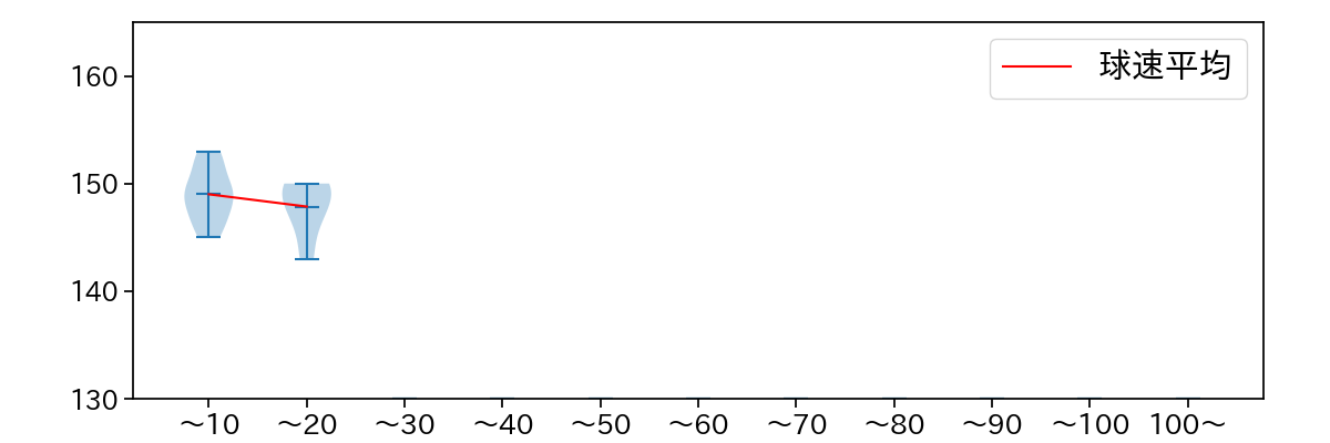 羽田 慎之介 球数による球速(ストレート)の推移(2024年6月)