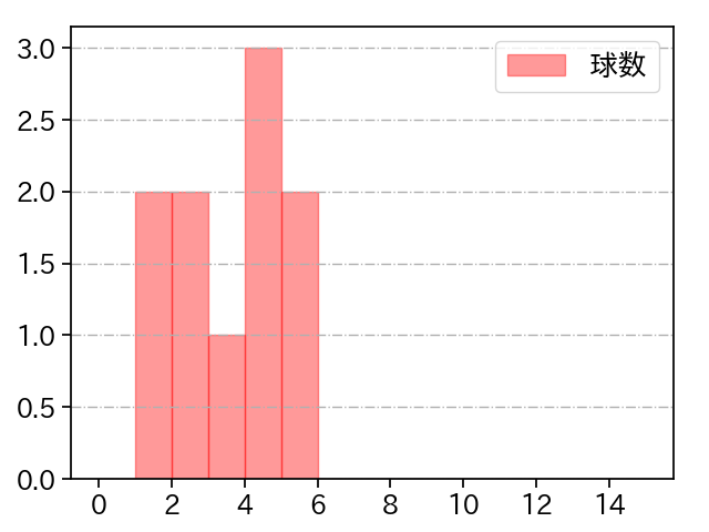 羽田 慎之介 打者に投じた球数分布(2024年6月)