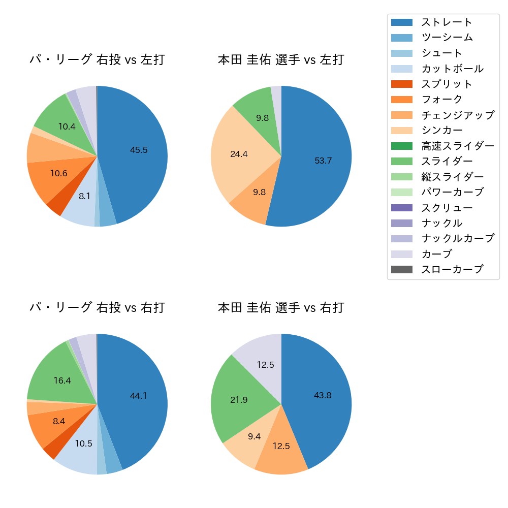 本田 圭佑 球種割合(2024年6月)