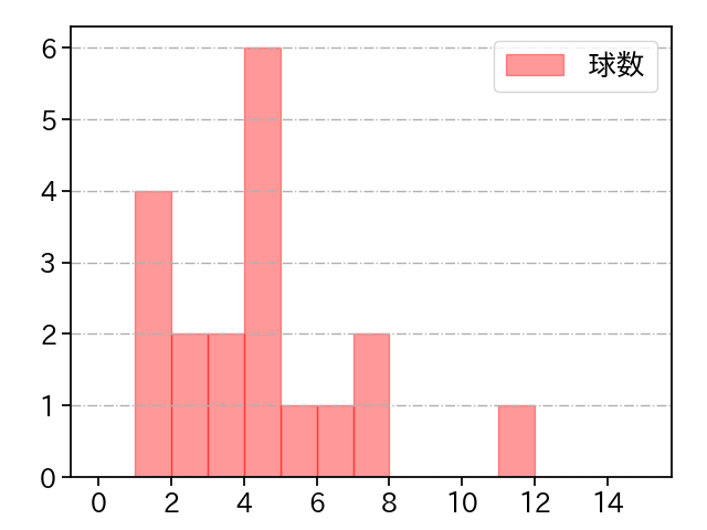 本田 圭佑 打者に投じた球数分布(2024年6月)