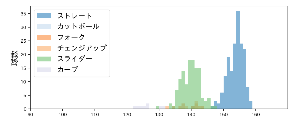 今井 達也 球種&球速の分布1(2024年6月)