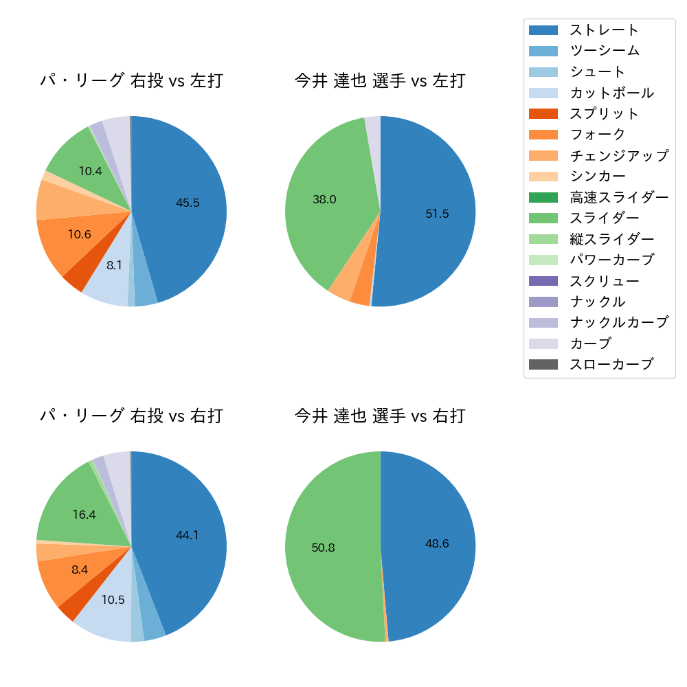 今井 達也 球種割合(2024年6月)