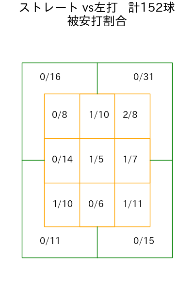 今井 達也 コース別被安打割合(2024年6月)