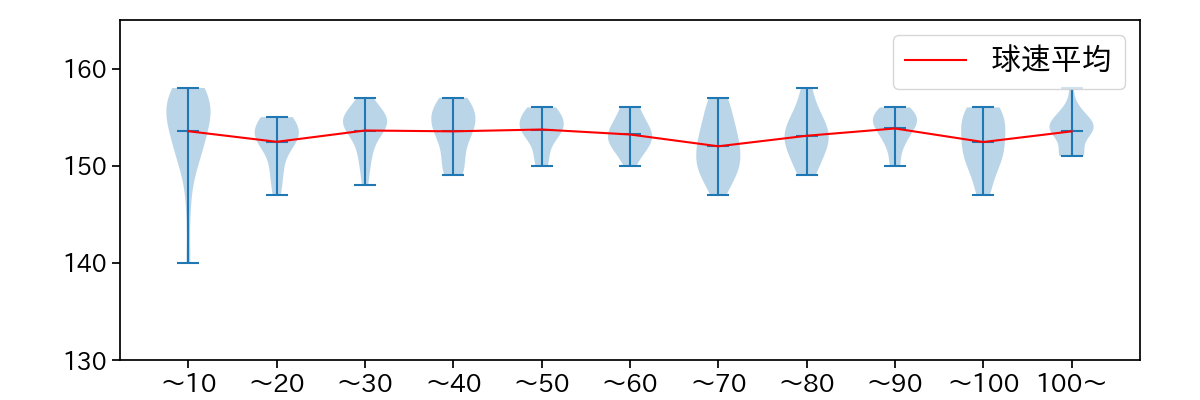 今井 達也 球数による球速(ストレート)の推移(2024年6月)