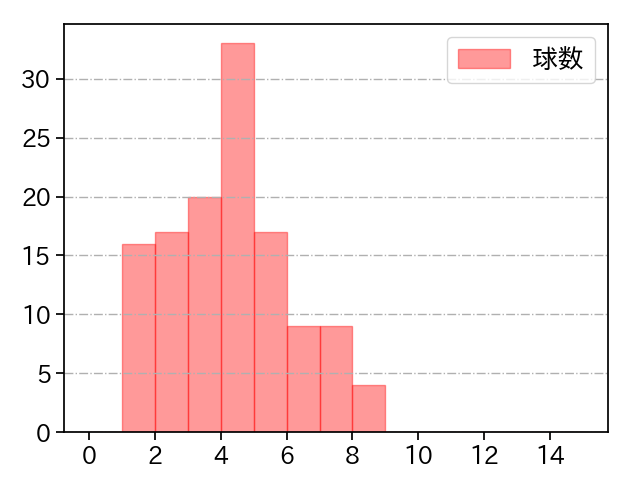 今井 達也 打者に投じた球数分布(2024年6月)