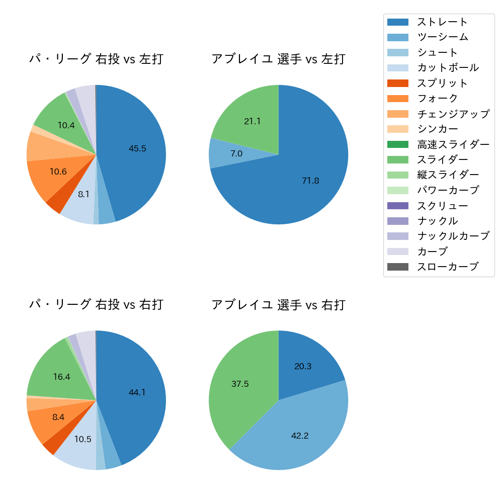 アブレイユ 球種割合(2024年6月)