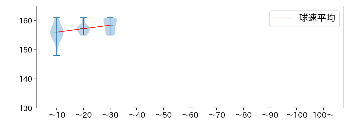 アブレイユ 球数による球速(ストレート)の推移(2024年6月)