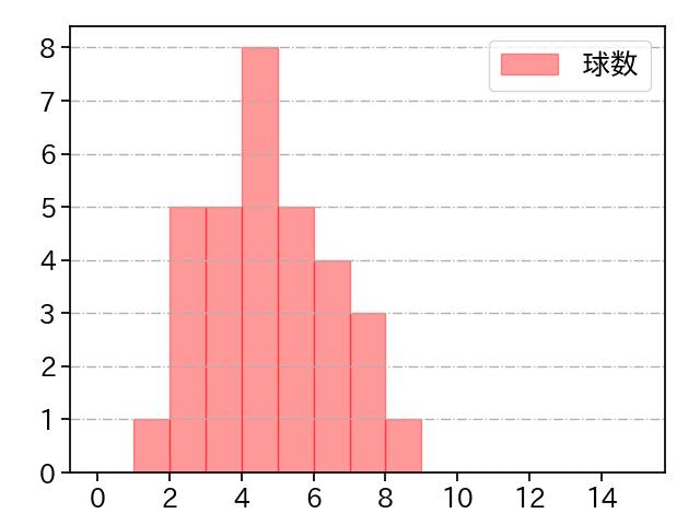 アブレイユ 打者に投じた球数分布(2024年6月)