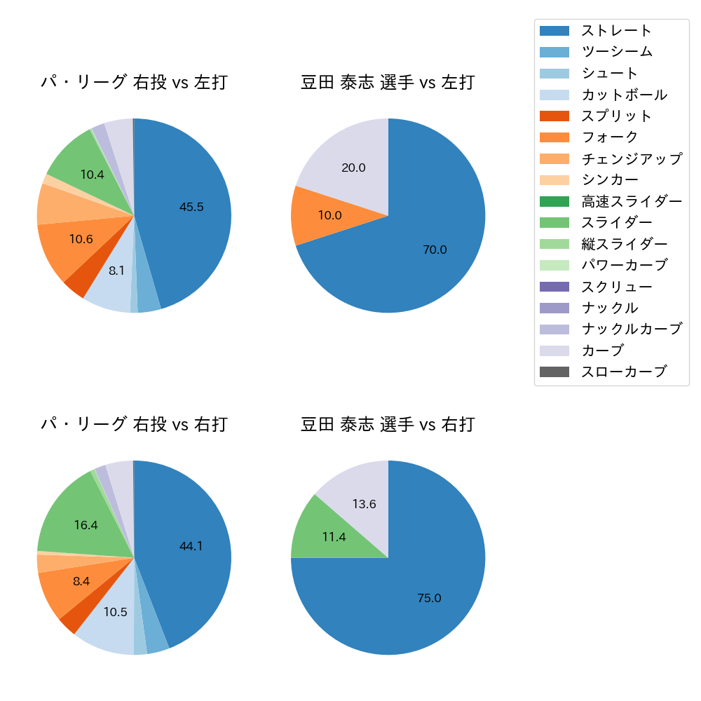 豆田 泰志 球種割合(2024年6月)