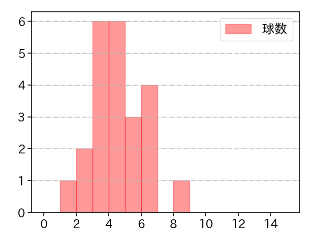 豆田 泰志 打者に投じた球数分布(2024年6月)