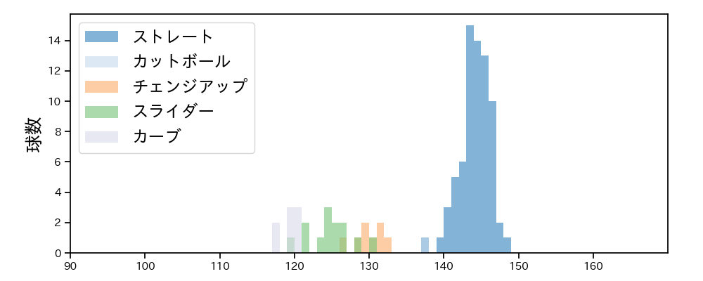 菅井 信也 球種&球速の分布1(2024年6月)