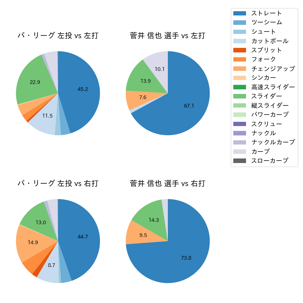 菅井 信也 球種割合(2024年6月)