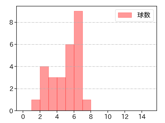 菅井 信也 打者に投じた球数分布(2024年6月)