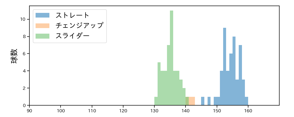 ヤン 球種&球速の分布1(2024年7月)