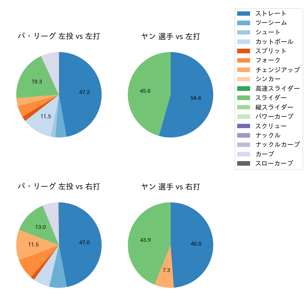 ヤン 球種割合(2024年7月)