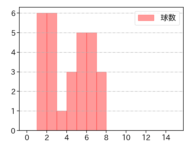 ヤン 打者に投じた球数分布(2024年7月)