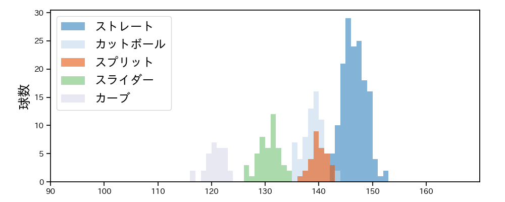 渡邉 勇太朗 球種&球速の分布1(2024年7月)